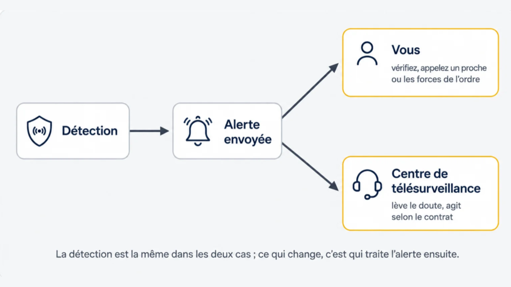 Schéma comparant la gestion d’une alerte entre une alarme autonome et un centre de télésurveillance