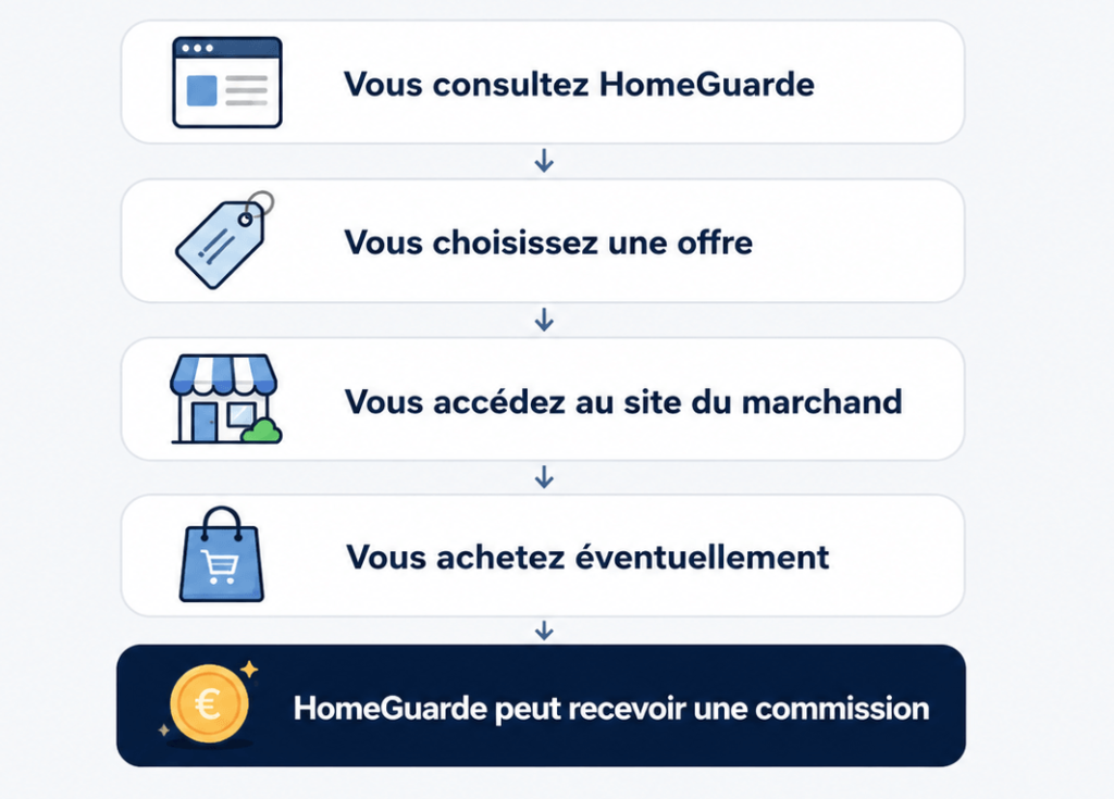 Schéma du parcours d'affiliation : vous consultez HomeGuarde, vous choisissez une offre, vous accédez au site du marchand, vous achetez éventuellement, HomeGuarde peut recevoir une commission.