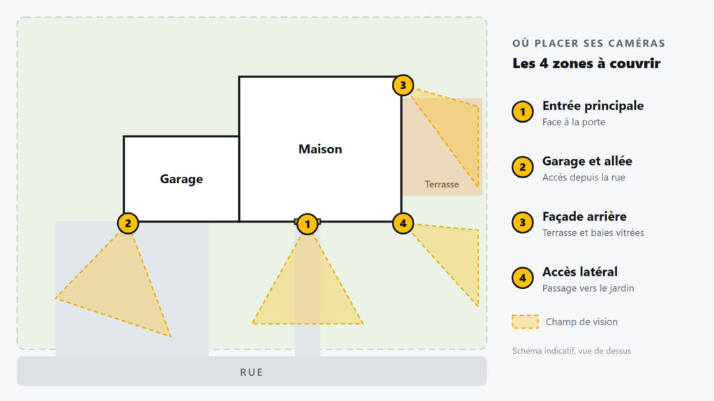 Schéma en vue de dessus d'un terrain avec quatre caméras extérieures : entrée, garage et allée, terrasse, accès latéral